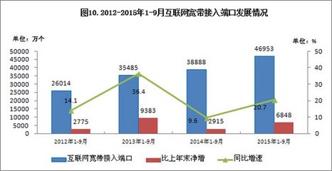 我國4G用戶達3.02億，手機上網用戶突破9億——網絡接入服務推動信息化進程
