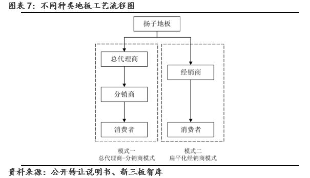 揚子地板(430539):地板行業向頭部集中，網絡與信息安全軟件開發助力整合巨頭受益